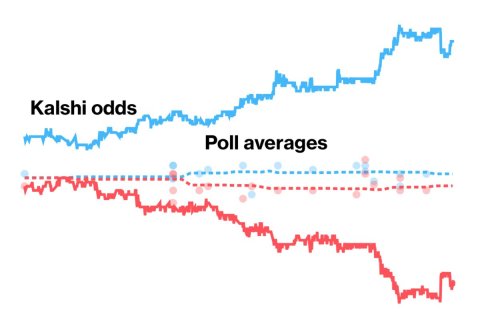 Chart, Plot, White Board. Text: Kalshi odds Poll averages