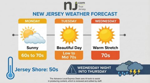 Text, Gas Pump, Advertisement. Text: com True Jersey. NEW JERSEY WEATHER FORECAST MONDAY TUESDAY WEDNESDAY Beautiful Day Sunny Warm Stretch Low to 60s to 70s 70s Mid 70s WEDNESDAY NIGHT Jersey Shore: 50s ! INTO THURSDAY