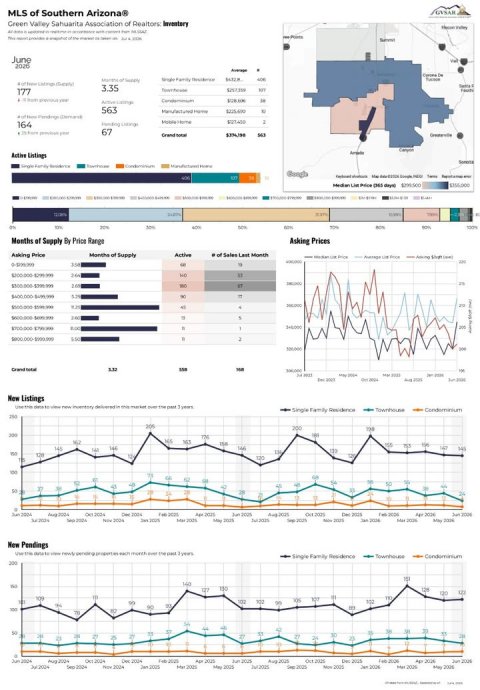 Chart, Line Chart, Plot. Text: MLS of Southern Arizona June 2026 Family 3.35 177 563 164 67