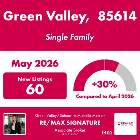 Advertisement, Poster, Person. Text: Green Valley, 85614 Single Family May 2026 New Listings +30% 60 Compared to April 2026 RE/MAX SIGNATURE RE/MAX Associate Broker BR645330000