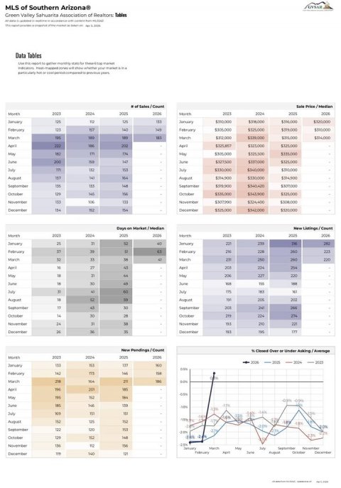 Chart, Heat Map. Text: MLS of Southern Arizona® Green Valley Sahuarita Association of Realtors: Tables Data Tables Sale Price Median Month 2023 2025 Month January January $320,000 February February $310.000 March