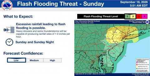 File, Plot, Webpage. Text: September 18, 2026 5:51 AM EDT What to Expect: Flash Flooding Threat Level 1 2 Excessive rainfall leading to flash flooding is possible. Heavy showers and some thunderstorms will be capable of producing rainfall rates of 1-2 inches per Sunday and Sunday Night Forecast Confidence: Low Medium High -