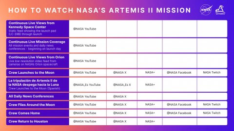 Plot, Page, Text. Text: HOW TO WATCH NASA'S ARTEMIS II MISSION Continuous Live Views from Kennedy Space Center @NASA YouTube Continuous Live Mission Coverage Continuous Live Views from Orion Live low-resolution video feed from @NASA YouTube Crew Launches to the Moon NASA Twitch La tripulación de Artemis E de la NASA despega hacia la Luna All Daily News