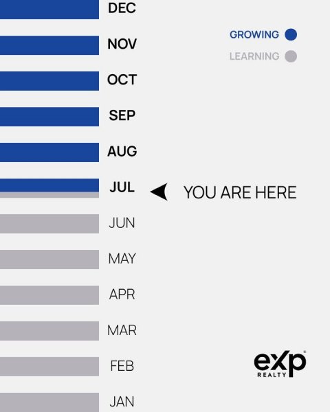 Text, Bar Chart, Number. Text: DEC GROWING NOV LEARNING OCT SEP AUG JUL YOU ARE HERE JUN MAY APR MAR FEB exp REALTY JAN