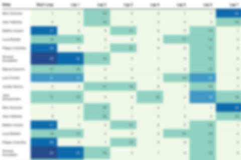 Chart, Heat Map, Scoreboard.