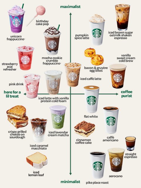 Cup, Ice Cream, Milk. Text: maximalist birthday cake pop iced brown sugar pumpkin oatmilk shaken unicorn spice latte espresso frappuccino vanilla mocha cookie sweet cream crumble cold brew frappuccino strawberry acai bacon &amp; gruyère refresher egg bites iced caffè latte pink drink coffee here for a lil treat purist iced latte with vanilla protein cold foam flat white crispy grilled iced lavendar cheese on cream matcha sourdough caffè cinnamon americano coffee cake iced caramel macchiato straight espresso iced lemon loaf aerocano minimalist pike place roast