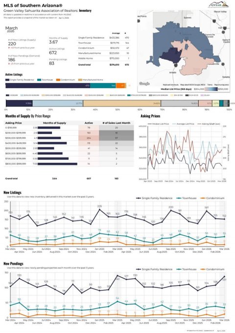 Chart, Line Chart, Plot. Text: MLS of Southern Arizona Green Valley Sahuarita Association of Realtors: Investory March - 3.67 220 672 186 83
