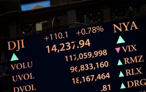 Monitor, Screen, Scoreboard. Text: NYA +110.1 +0.78% DJI 14,237.94 VIX 117,059,998 VOLU RMZ 96,833,160 UVOL RLX 18,167,464 DVOL DRG