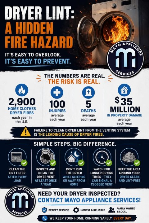 Advertisement, Poster, Washer. Text: DRYER LINT: A HIDDEN FIRE HAZARD IT'S EASY TO OVERLOOK. MAYO m APPLIANCE IT'S EASY TO PREVENT. SERVICES THE NUMBERS ARE REAL. THE RISK IS REAL. + $ $ 35 2,900 100 5 HOME CLOTHES MILLION INJURIES DEATHS DRYER FIRES IN PROPERTY DAMAGE average average each year in each year each year average the U.S. each year FAILURE TO CLEAN DRYER LINT FROM THE VENTING SYSTEM ! IS THE LEADING CAUSE OF DRYER FIRES. SIMPLE STEPS. BIG DIFFERENCE. CLEAN THE INSPECT AND DON'T RUN WATCH FOR KEEP THE AREA LINT FILTER CLEAN THE THE DRYER LONGER DRYING AROUND YOUR