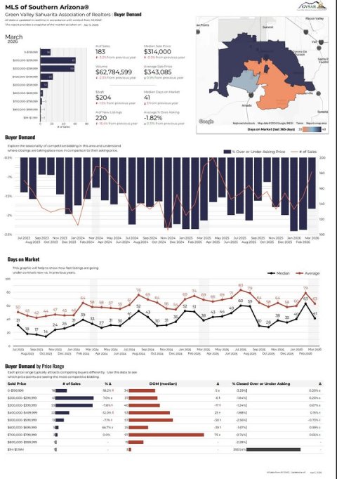 Chart, Plot, Person. Text: March 2026 183 $314,000 - $62,784,599 $343,085 $204 220