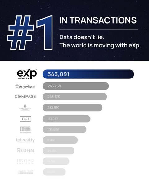 Text, Page, Advertisement. Text: #1 IN TRANSACTIONS Data doesn't lie. The world is moving with eXp. exp 343,091 REALTY Anywhere COMPASS 106.866 REDFIN UNITED