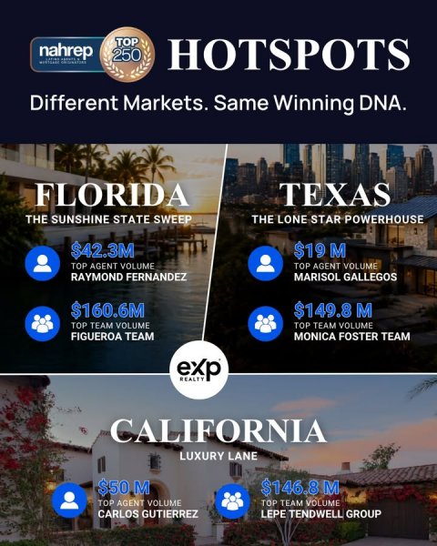 Advertisement, Poster, Person. Text: TOP nahrep 250 HOTSPOTS Different Markets. Same Winning DNA. FLORIDA TEXAS THE SUNSHINE STATE SWEEP THE LONE STAR POWERHOUSE $42.3M $19 M TOP AGENT VOLUME TOP AGENT VOLUME RAYMOND FERNANDEZ MARISOL GALLEGOS $160.6M $149.8 M TOP TEAM VOLUME TOP TEAM VOLUME FIGUEROA TEAM MONICA FOSTER TEAM exp REALTY CALIFORNIA LUXURY LANE $50 M $146.8 M TOP AGENT VOLUME TOP TEAM VOLUME CARLOS GUTIERREZ LEPE TENDWELL GROUP