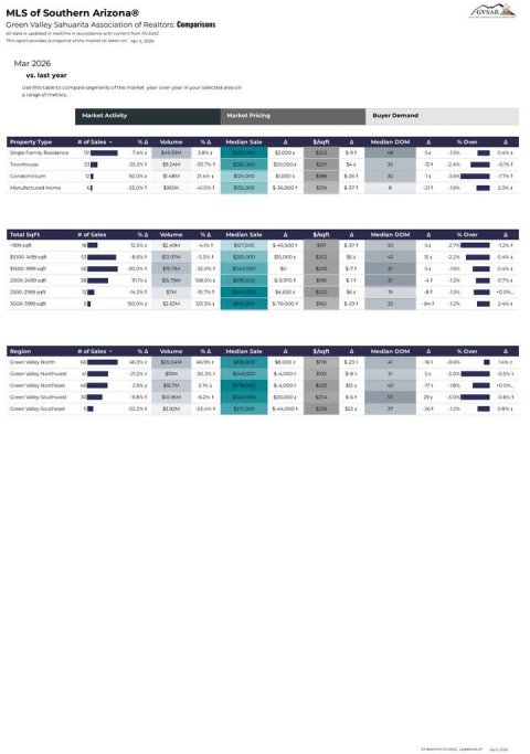 Text, Chart, Page. Text: MLS of Southern Arizona Green Valley Sahuarita Association of Realtors Comparisons Mar 2026 Market Activity Buyer Demand Property Type Median DOM