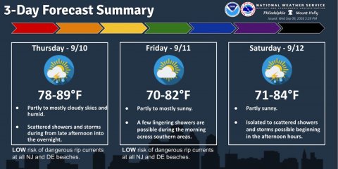 Advertisement, Poster, Scoreboard. Text: 3-Day Forecast Summary NATIONAL WEATHER SERVICE 78-89°F 70-82°F 71-84°F Partly to mostly cloudy skies and Partly to mostly sunny. Partly sunny. A few lingering showers are Isolated to scattered showers Scattered showers and storms possible during the morning and storms possible beginning during from late afternoon into across southern areas. in the afternoon hours. the overnight. LOW risk of dangerous rip currents LOW risk of dangerous rip currents at all NJ and DE beaches.