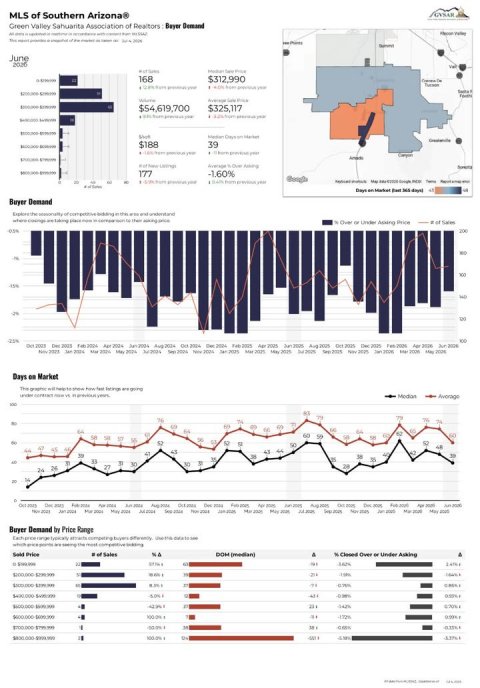 Chart, Plot, Text. Text: MLS of Southern Arizona® Green Valley Sahuarita Association of Realtors Bayer Demand - June 168 $312,990 $54,619,700 $325,117 $188 39 177