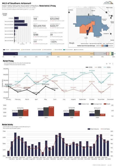 Chart. Text: MLS of Southern Arizona® Green Valley Sahuarita Association of Realtors: Market Activity &amp; Pricing June 168 $312,990 $54,619,700 $325,117 $188 39 177