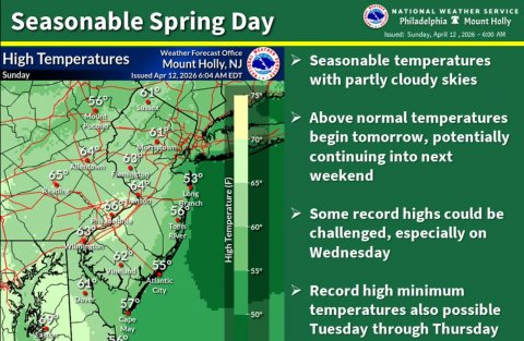 Plot, Rainforest, Map. Text: Seasonable Spring Day NATIONAL WEATHER SERVICE Philadelphia Mount Holly Weather Forecast Office High Temperatures Mount Holly, NJ Seasonable temperatures Sunday Issued Apr 12 2026 6:04 AM EDT with partly cloudy skies 56° Above normal temperatures begin tomorrow, potentially 64° continuing into next 65° weekend 53° 64 Long 56° Some record highs could be challenged, especially on Wednesday 55° High Temperature (F) City Record high minimum 57° temperatures also possible