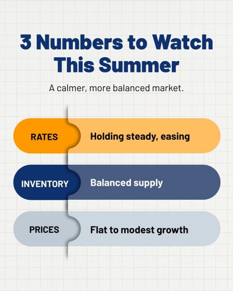 Text. Text: 3 Numbers to Watch This Summer A calmer, more balanced market. RATES Holding steady, easing Balanced supply INVENTORY PRICES Flat to modest growth