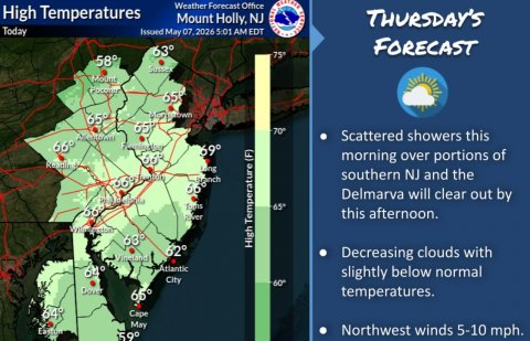Plot, Land, Rainforest. Text: Weather Forecast Office High Temperatures Mount Holly, NJ THURSDAY'S Today Issued May 07.2026 5:01 AM EDT FORECAST 63° 75° 58° Mount 70° Scattered showers this 66° 69° morning over portions of southern NJ and the Delmarva will clear out by this afternoon. 62° High Temperature (F) Decreasing clouds with Vingland Atlantic 64° slightly below normal City 60° temperatures. Cape May Northwest winds 5-10 mph. 59°