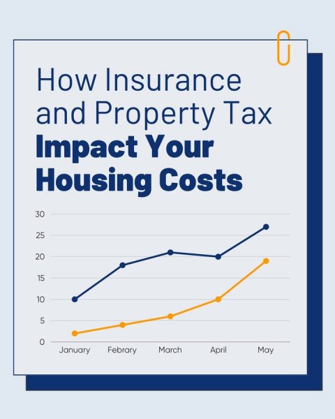 Chart, Line Chart, Bow. Text: How Insurance and Property Tax Impact Your Housing Costs 30 25 20 15 10 5 January Febrary March April May