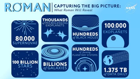 Text, Credit Card, Disk. Text: ROMAN CAPTURING THE BIG PICTURE: NASA What Roman Will Reveal THOUSANDS of MICROLENSING EXOPLANETS 100,000 transiting EXOPLANETS HUNDREDS 80,000 of BLACK HOLES SUPERNOVAE HUNDREDS of forming PLANETARY SYSTEMS 100 BILLION BILLIONS STARS of GALAXIES of DATA DAILY